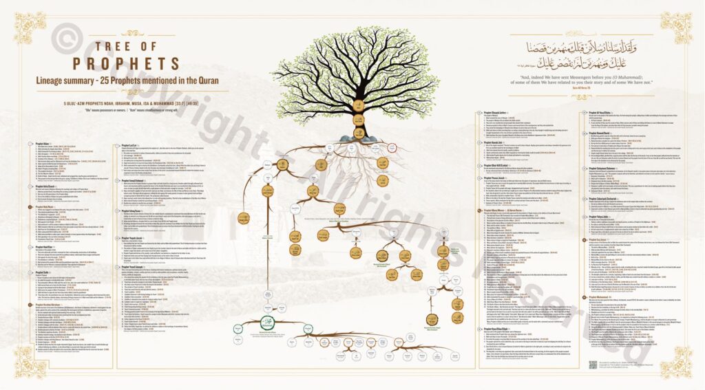 Tree of Prophets